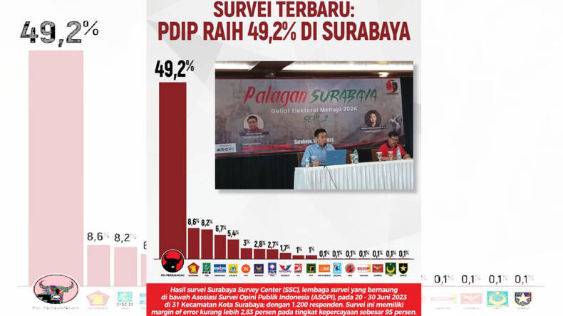 Jelang Coblosan Pemilu 2024 Di Surabaya Elektabilitas Pdi Perjuangan