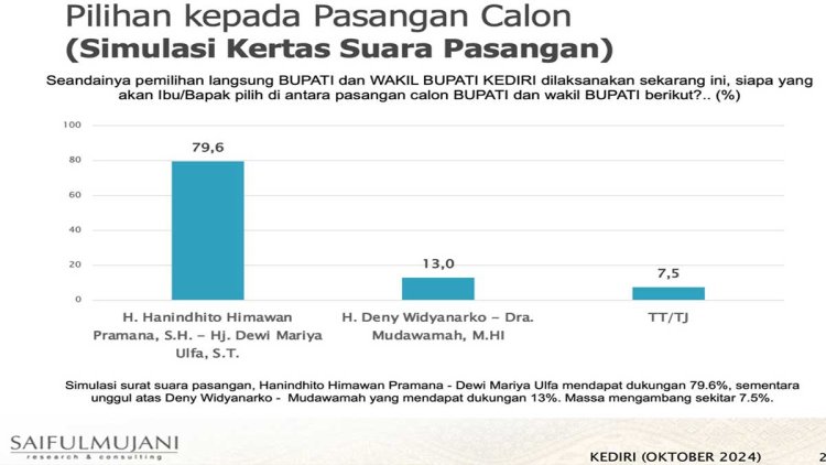 pdip-jatim-241023-smrc-pilbup-kediri